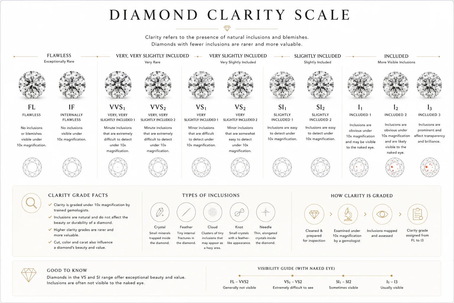 Diamond clarity scale from FL to I3